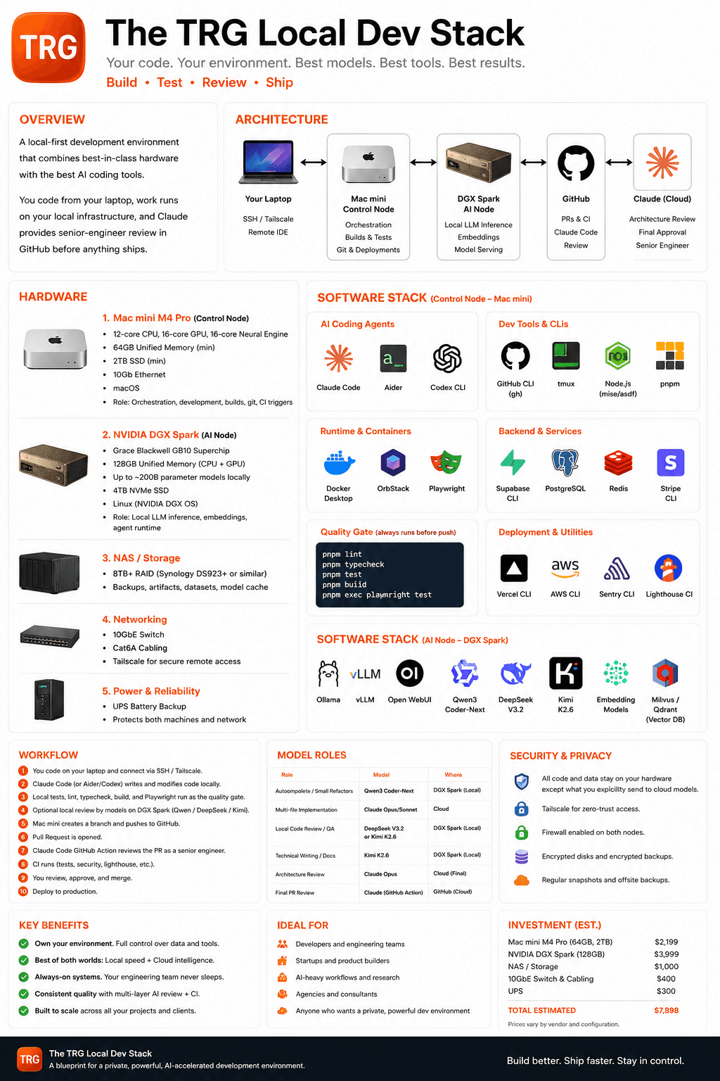 The TRG Local Dev Stack blueprint — a one-page diagram of the hardware, software, model roles, and workflow for a private, AI-accelerated development environment.